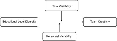 When Does Educational Level Diversity Foster Team Creativity? Exploring the Moderating Roles of Task and Personnel Variability